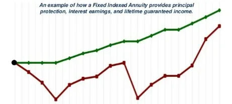 How to Use a Fixed Index Annuity to Create Lifetime Income You Can’t Outlive